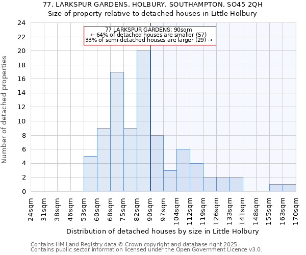 77, LARKSPUR GARDENS, HOLBURY, SOUTHAMPTON, SO45 2QH: Size of property relative to detached houses in Little Holbury