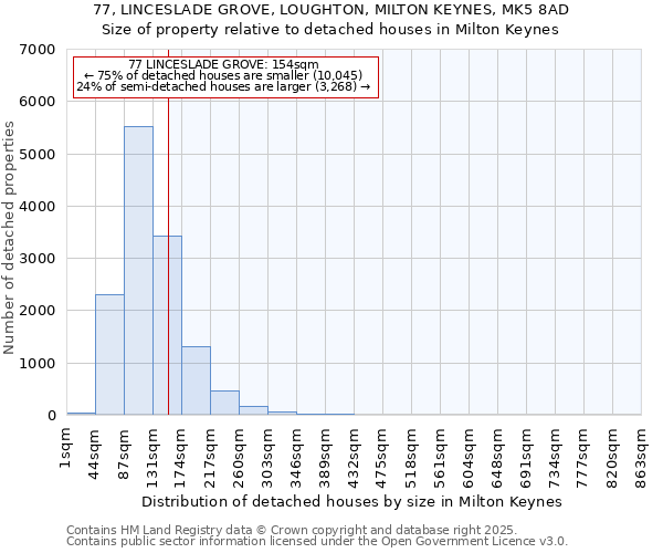 77, LINCESLADE GROVE, LOUGHTON, MILTON KEYNES, MK5 8AD: Size of property relative to detached houses in Milton Keynes