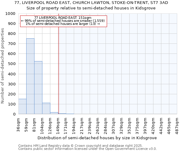 77, LIVERPOOL ROAD EAST, CHURCH LAWTON, STOKE-ON-TRENT, ST7 3AD: Size of property relative to detached houses in Kidsgrove