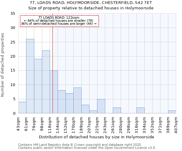 77, LOADS ROAD, HOLYMOORSIDE, CHESTERFIELD, S42 7ET: Size of property relative to detached houses in Holymoorside