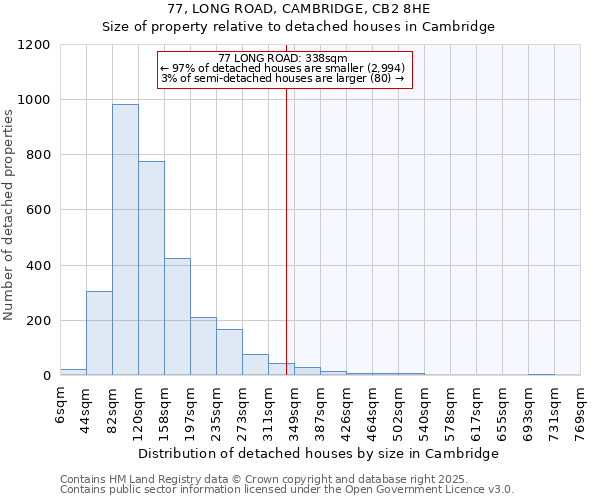 77, LONG ROAD, CAMBRIDGE, CB2 8HE: Size of property relative to detached houses in Cambridge