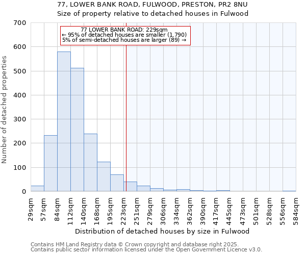 77, LOWER BANK ROAD, FULWOOD, PRESTON, PR2 8NU: Size of property relative to detached houses in Fulwood