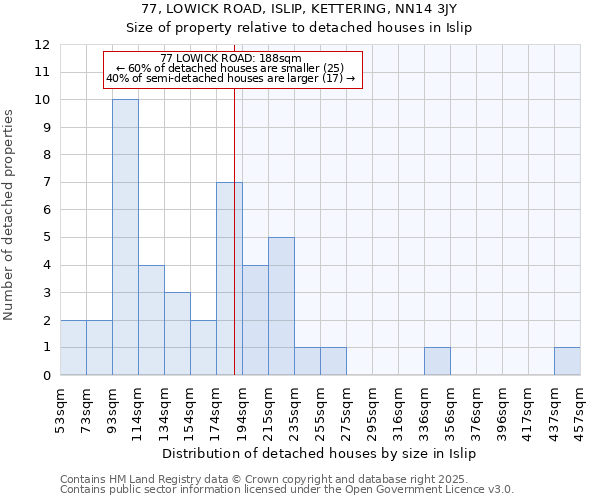 77, LOWICK ROAD, ISLIP, KETTERING, NN14 3JY: Size of property relative to detached houses in Islip