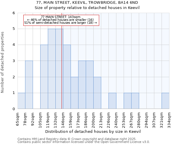 77, MAIN STREET, KEEVIL, TROWBRIDGE, BA14 6ND: Size of property relative to detached houses in Keevil