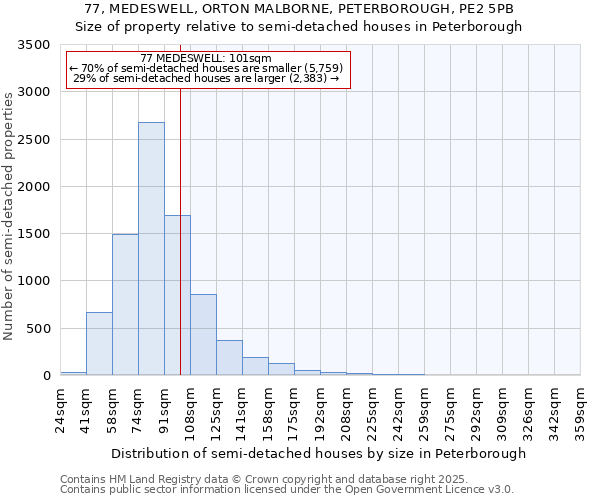 77, MEDESWELL, ORTON MALBORNE, PETERBOROUGH, PE2 5PB: Size of property relative to detached houses in Peterborough