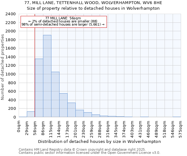 77, MILL LANE, TETTENHALL WOOD, WOLVERHAMPTON, WV6 8HE: Size of property relative to detached houses in Wolverhampton