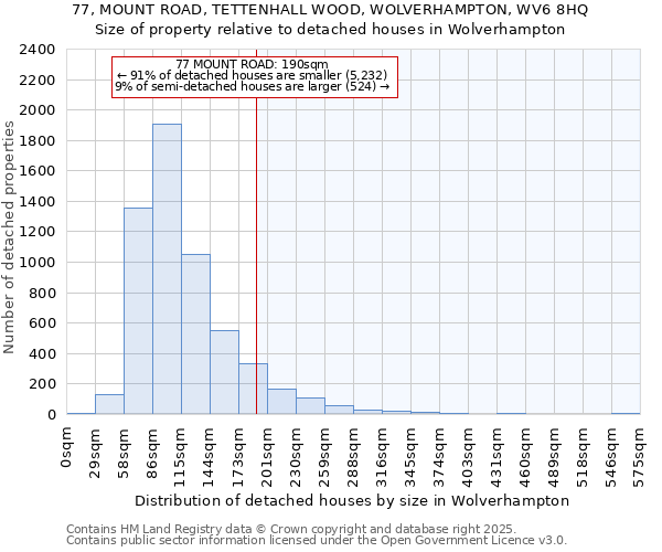 77, MOUNT ROAD, TETTENHALL WOOD, WOLVERHAMPTON, WV6 8HQ: Size of property relative to detached houses in Wolverhampton