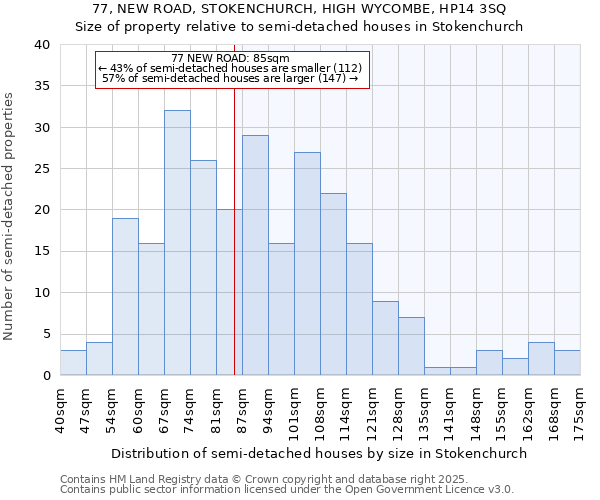 77, NEW ROAD, STOKENCHURCH, HIGH WYCOMBE, HP14 3SQ: Size of property relative to detached houses in Stokenchurch