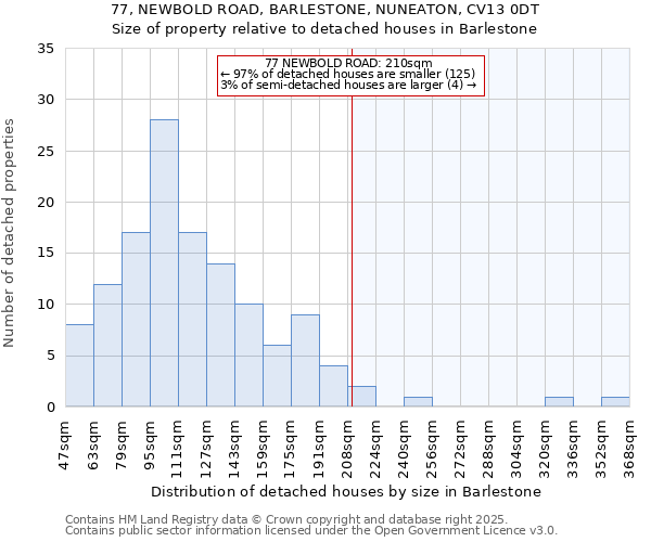 77, NEWBOLD ROAD, BARLESTONE, NUNEATON, CV13 0DT: Size of property relative to detached houses in Barlestone