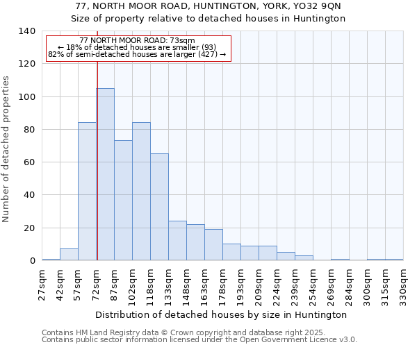 77, NORTH MOOR ROAD, HUNTINGTON, YORK, YO32 9QN: Size of property relative to detached houses in Huntington