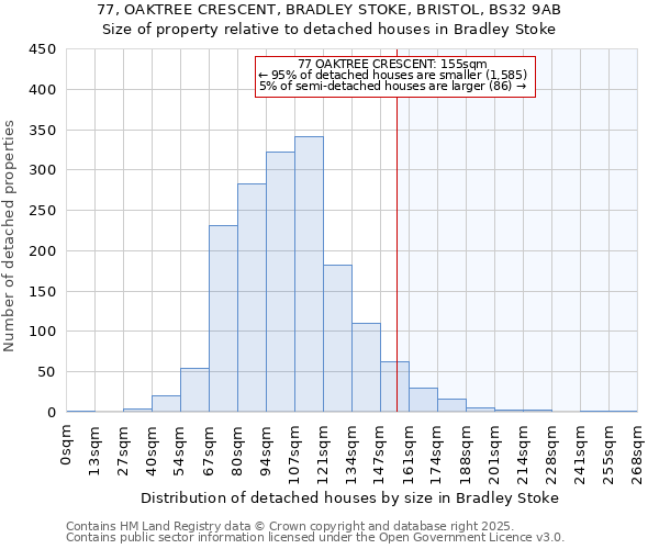 77, OAKTREE CRESCENT, BRADLEY STOKE, BRISTOL, BS32 9AB: Size of property relative to detached houses in Bradley Stoke