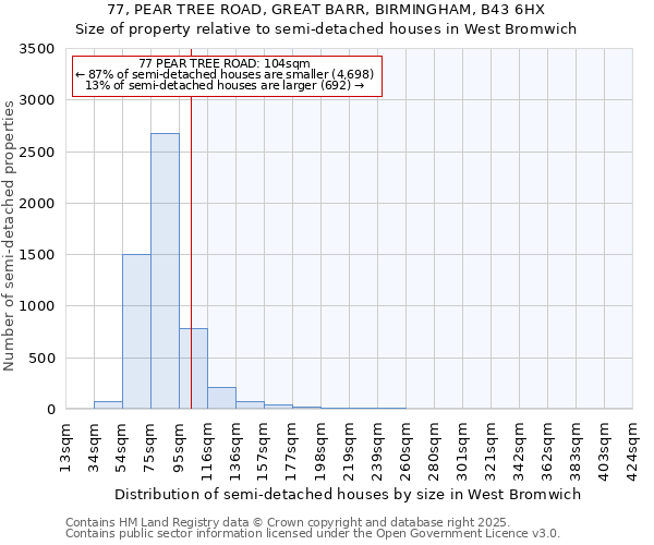 77, PEAR TREE ROAD, GREAT BARR, BIRMINGHAM, B43 6HX: Size of property relative to detached houses in West Bromwich