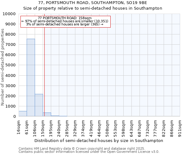 77, PORTSMOUTH ROAD, SOUTHAMPTON, SO19 9BE: Size of property relative to detached houses in Southampton