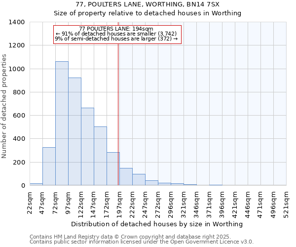 77, POULTERS LANE, WORTHING, BN14 7SX: Size of property relative to detached houses in Worthing