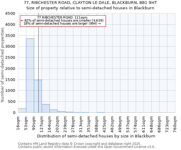 77, RIBCHESTER ROAD, CLAYTON LE DALE, BLACKBURN, BB1 9HT: Size of property relative to detached houses in Blackburn