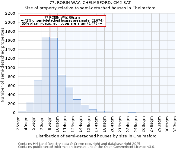 77, ROBIN WAY, CHELMSFORD, CM2 8AT: Size of property relative to detached houses in Chelmsford