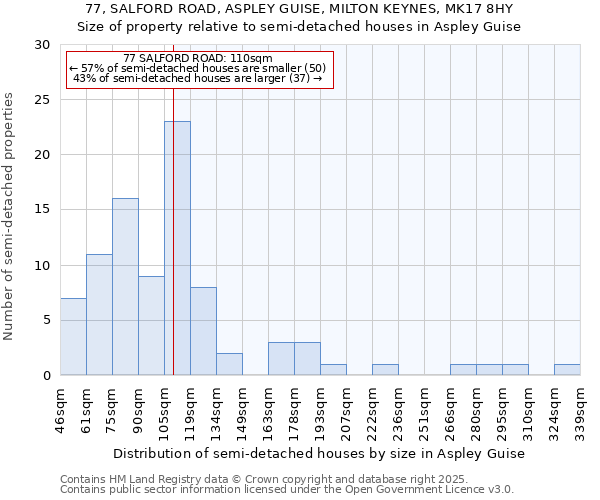 77, SALFORD ROAD, ASPLEY GUISE, MILTON KEYNES, MK17 8HY: Size of property relative to detached houses in Aspley Guise