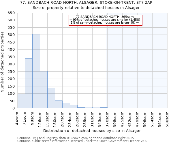 77, SANDBACH ROAD NORTH, ALSAGER, STOKE-ON-TRENT, ST7 2AP: Size of property relative to detached houses in Alsager