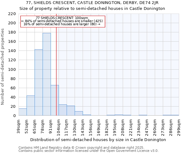 77, SHIELDS CRESCENT, CASTLE DONINGTON, DERBY, DE74 2JR: Size of property relative to detached houses in Castle Donington