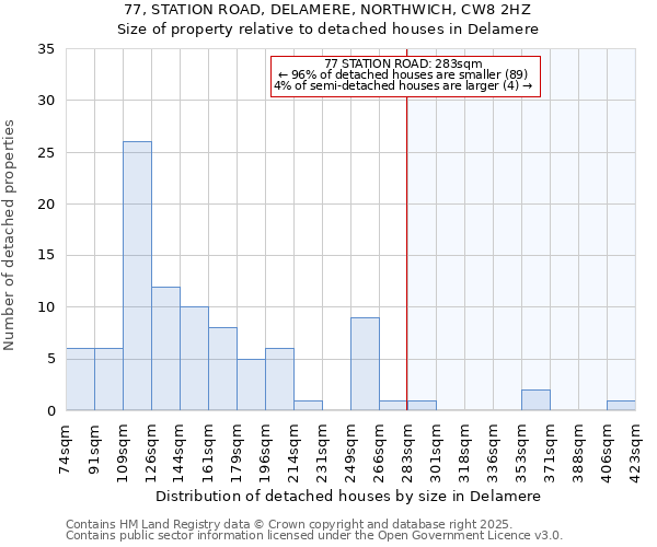 77, STATION ROAD, DELAMERE, NORTHWICH, CW8 2HZ: Size of property relative to detached houses in Delamere