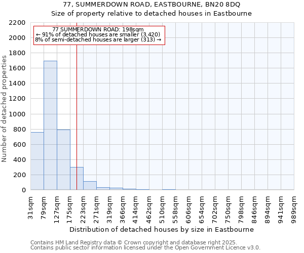 77, SUMMERDOWN ROAD, EASTBOURNE, BN20 8DQ: Size of property relative to detached houses in Eastbourne