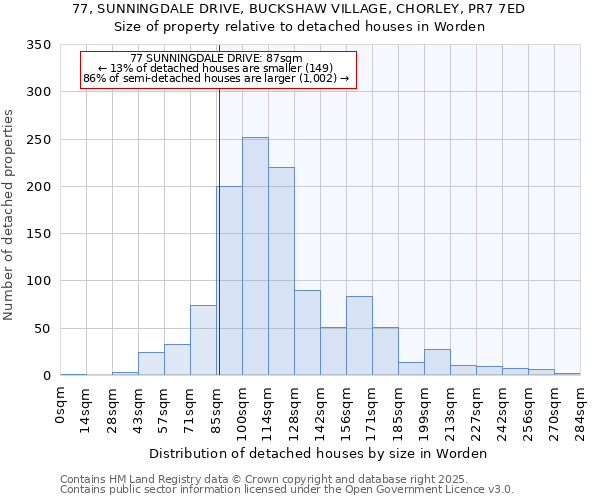 77, SUNNINGDALE DRIVE, BUCKSHAW VILLAGE, CHORLEY, PR7 7ED: Size of property relative to detached houses in Worden