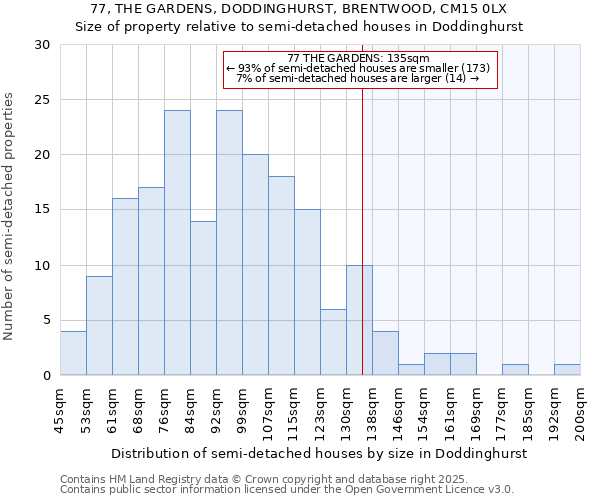 77, THE GARDENS, DODDINGHURST, BRENTWOOD, CM15 0LX: Size of property relative to detached houses in Doddinghurst