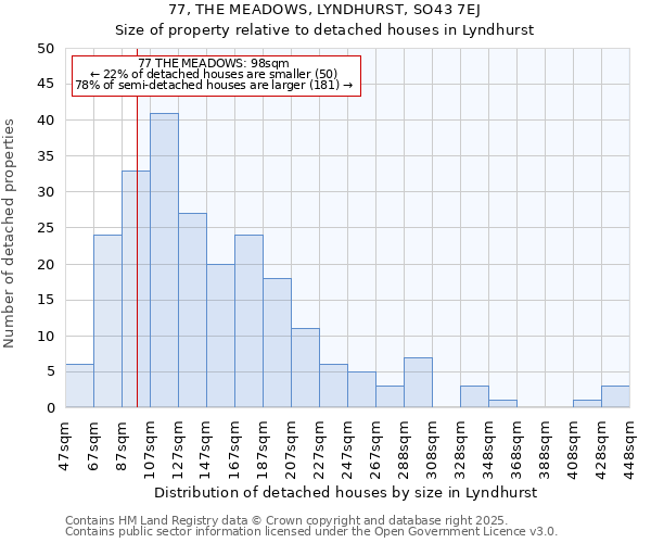 77, THE MEADOWS, LYNDHURST, SO43 7EJ: Size of property relative to detached houses in Lyndhurst