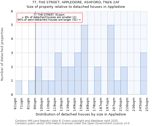 77, THE STREET, APPLEDORE, ASHFORD, TN26 2AF: Size of property relative to detached houses in Appledore