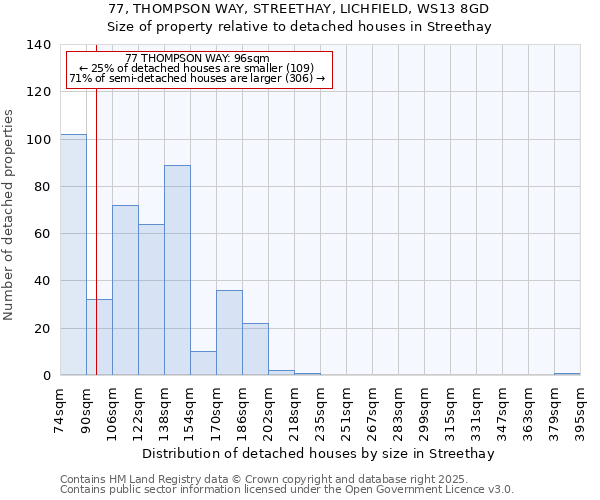 77, THOMPSON WAY, STREETHAY, LICHFIELD, WS13 8GD: Size of property relative to detached houses in Streethay