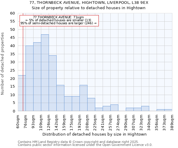 77, THORNBECK AVENUE, HIGHTOWN, LIVERPOOL, L38 9EX: Size of property relative to detached houses in Hightown