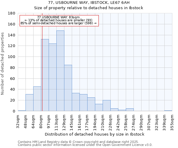 77, USBOURNE WAY, IBSTOCK, LE67 6AH: Size of property relative to detached houses in Ibstock