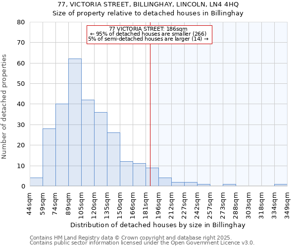 77, VICTORIA STREET, BILLINGHAY, LINCOLN, LN4 4HQ: Size of property relative to detached houses in Billinghay