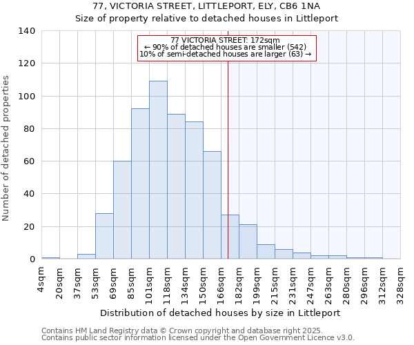 77, VICTORIA STREET, LITTLEPORT, ELY, CB6 1NA: Size of property relative to detached houses in Littleport