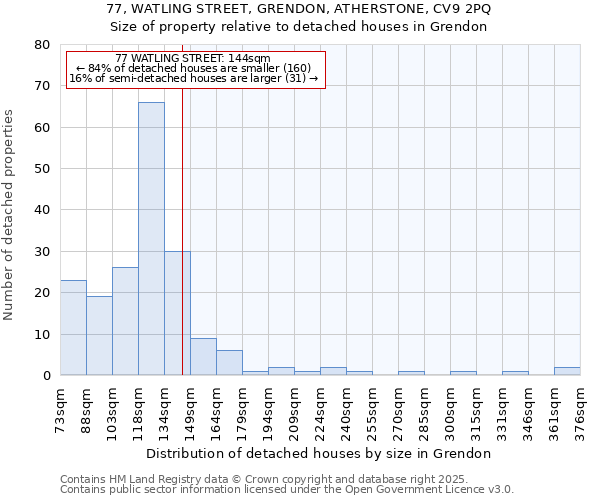 77, WATLING STREET, GRENDON, ATHERSTONE, CV9 2PQ: Size of property relative to detached houses in Grendon