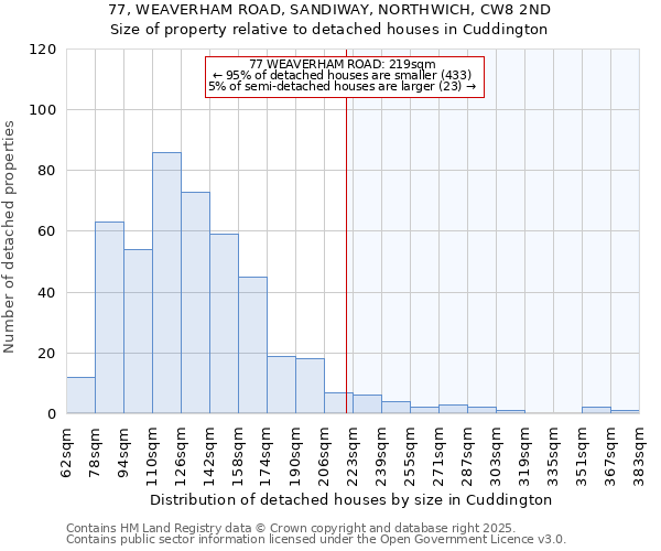 77, WEAVERHAM ROAD, SANDIWAY, NORTHWICH, CW8 2ND: Size of property relative to detached houses in Cuddington