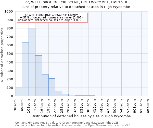 77, WELLESBOURNE CRESCENT, HIGH WYCOMBE, HP13 5HF: Size of property relative to detached houses in High Wycombe