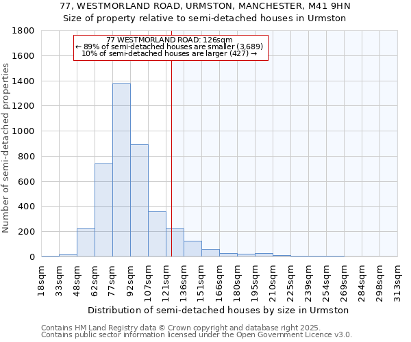 77, WESTMORLAND ROAD, URMSTON, MANCHESTER, M41 9HN: Size of property relative to detached houses in Urmston