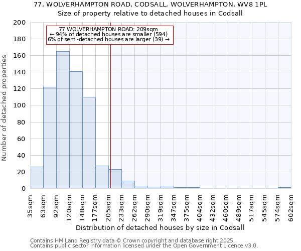 77, WOLVERHAMPTON ROAD, CODSALL, WOLVERHAMPTON, WV8 1PL: Size of property relative to detached houses in Codsall