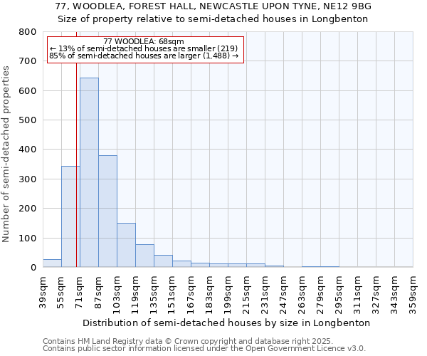 77, WOODLEA, FOREST HALL, NEWCASTLE UPON TYNE, NE12 9BG: Size of property relative to detached houses in Longbenton