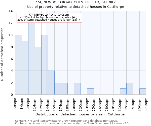 774, NEWBOLD ROAD, CHESTERFIELD, S41 9RP: Size of property relative to detached houses in Cutthorpe