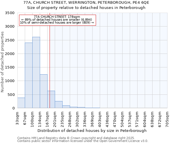 77A, CHURCH STREET, WERRINGTON, PETERBOROUGH, PE4 6QE: Size of property relative to detached houses in Peterborough