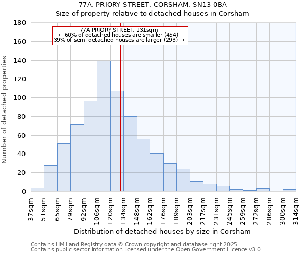 77A, PRIORY STREET, CORSHAM, SN13 0BA: Size of property relative to detached houses in Corsham