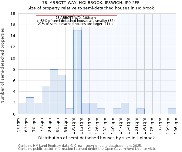 78, ABBOTT WAY, HOLBROOK, IPSWICH, IP9 2FF: Size of property relative to detached houses in Holbrook