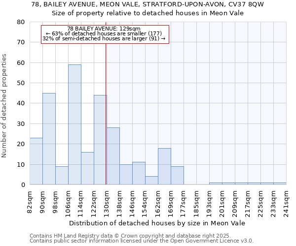 78, BAILEY AVENUE, MEON VALE, STRATFORD-UPON-AVON, CV37 8QW: Size of property relative to detached houses in Meon Vale