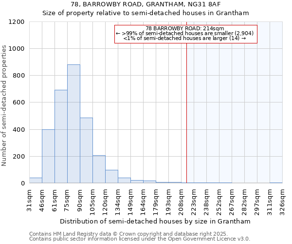 78, BARROWBY ROAD, GRANTHAM, NG31 8AF: Size of property relative to detached houses in Grantham