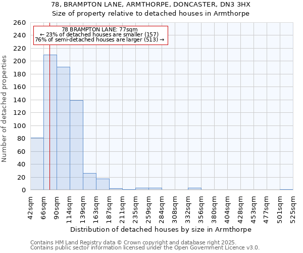 78, BRAMPTON LANE, ARMTHORPE, DONCASTER, DN3 3HX: Size of property relative to detached houses in Armthorpe