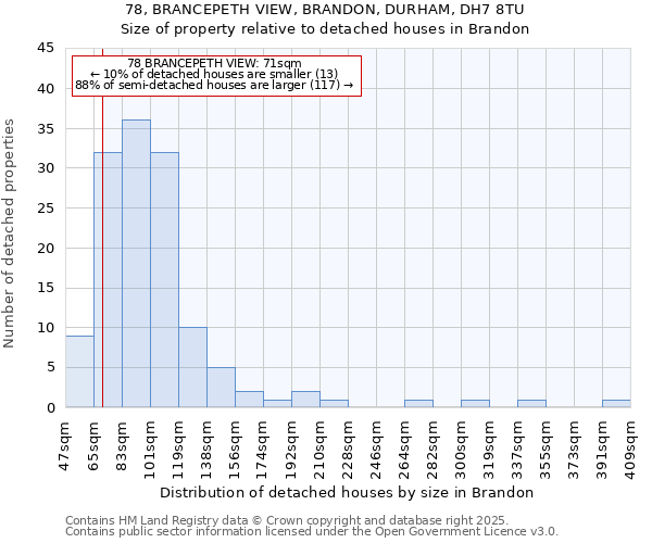 78, BRANCEPETH VIEW, BRANDON, DURHAM, DH7 8TU: Size of property relative to detached houses in Brandon