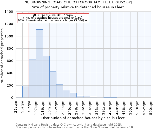 78, BROWNING ROAD, CHURCH CROOKHAM, FLEET, GU52 0YJ: Size of property relative to detached houses in Fleet