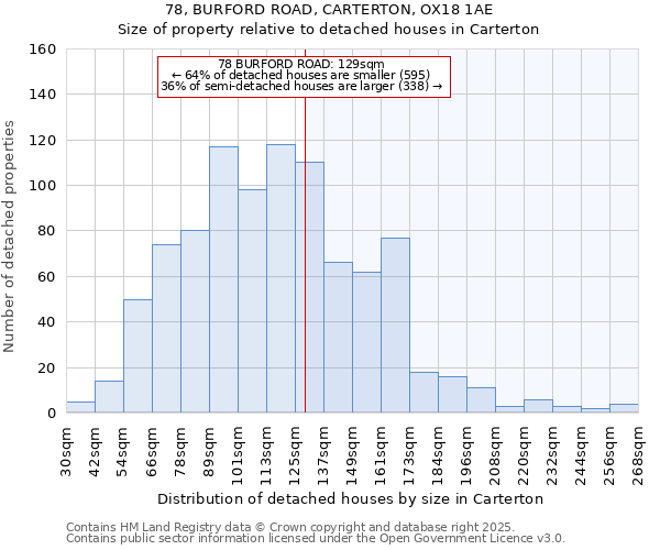 78, BURFORD ROAD, CARTERTON, OX18 1AE: Size of property relative to detached houses in Carterton